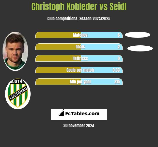 Christoph Kobleder vs Seidl h2h player stats