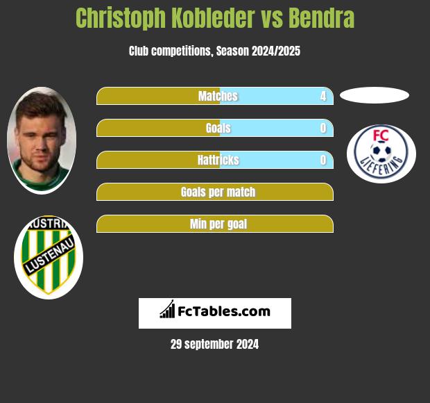 Christoph Kobleder vs Bendra h2h player stats