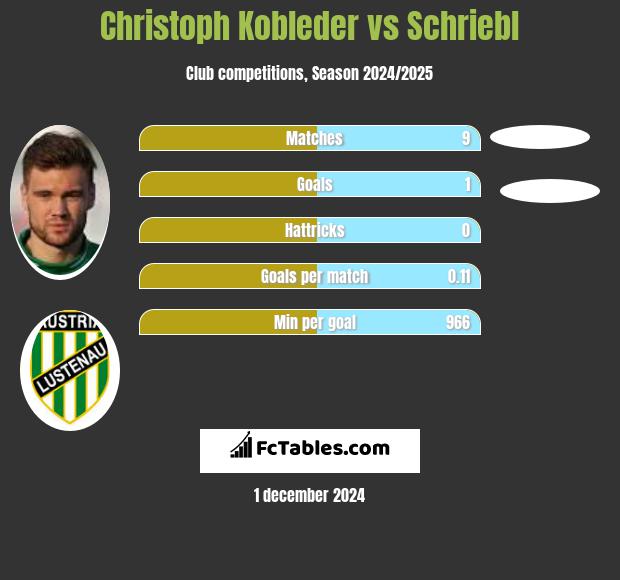 Christoph Kobleder vs Schriebl h2h player stats