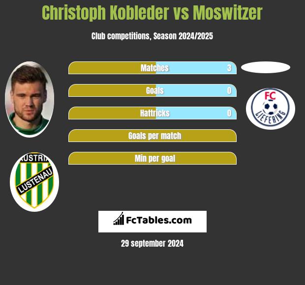 Christoph Kobleder vs Moswitzer h2h player stats