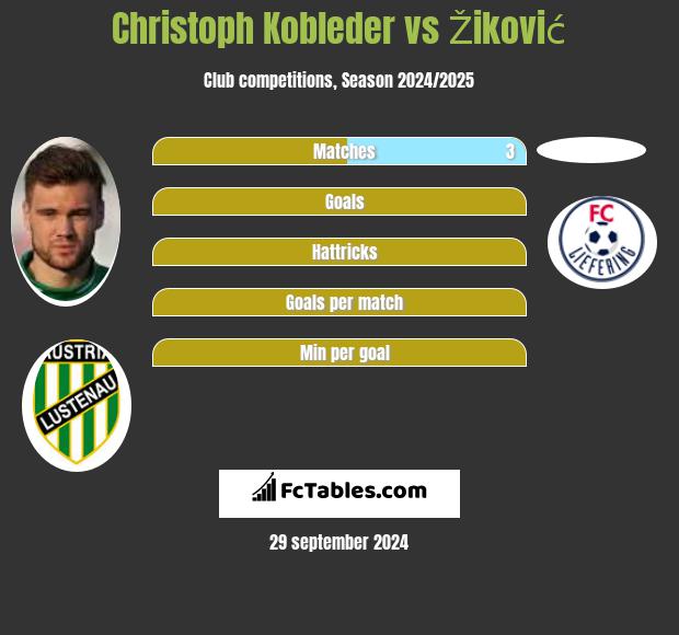 Christoph Kobleder vs Žiković h2h player stats