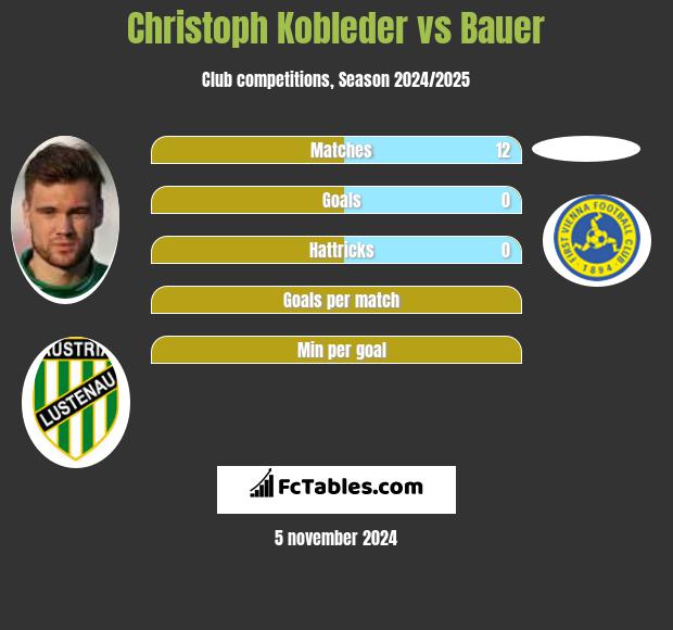 Christoph Kobleder vs Bauer h2h player stats