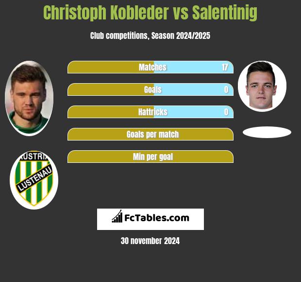 Christoph Kobleder vs Salentinig h2h player stats