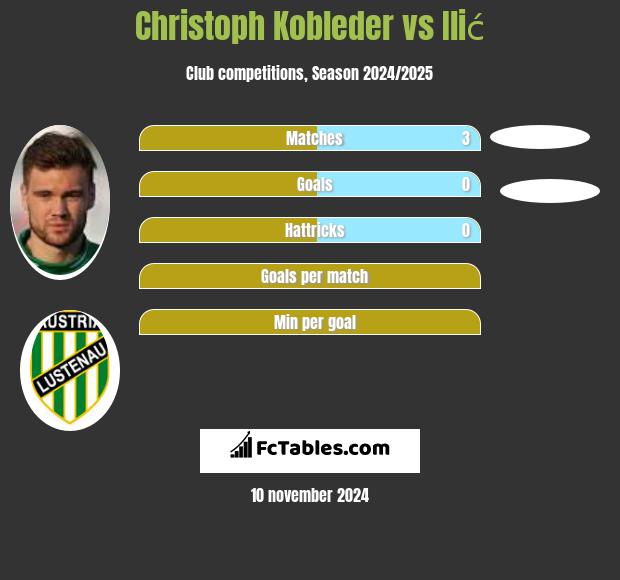 Christoph Kobleder vs Ilić h2h player stats