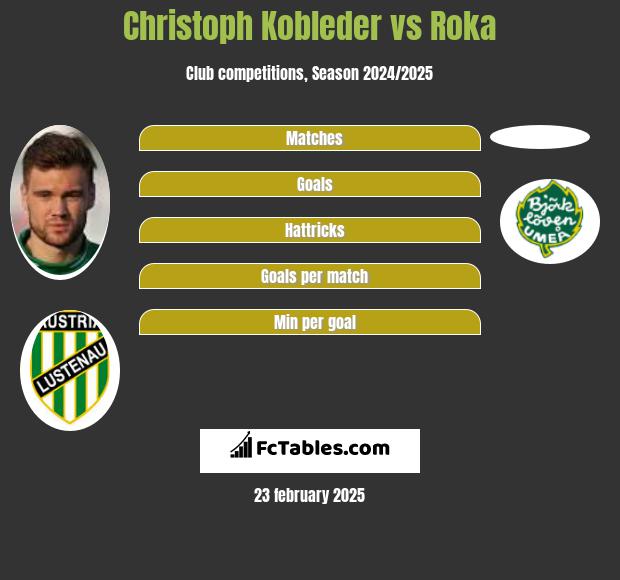 Christoph Kobleder vs Roka h2h player stats