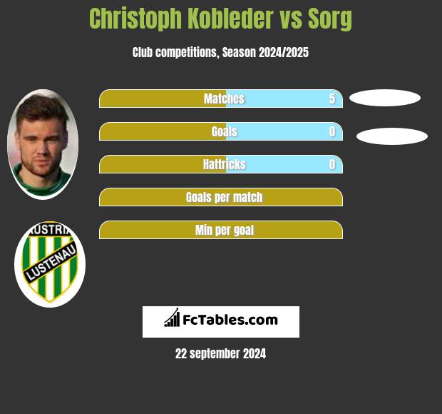 Christoph Kobleder vs Sorg h2h player stats