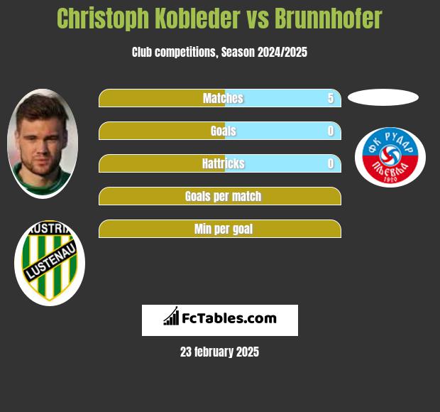 Christoph Kobleder vs Brunnhofer h2h player stats