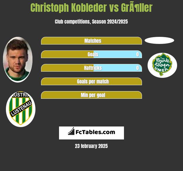 Christoph Kobleder vs GrÃ¶ller h2h player stats