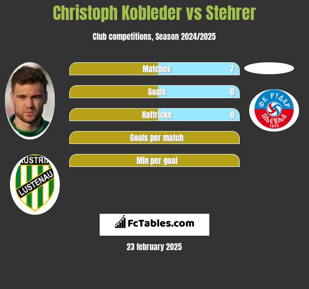 Christoph Kobleder vs Stehrer h2h player stats