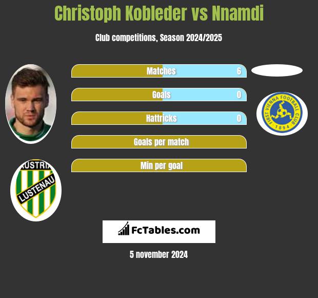 Christoph Kobleder vs Nnamdi h2h player stats