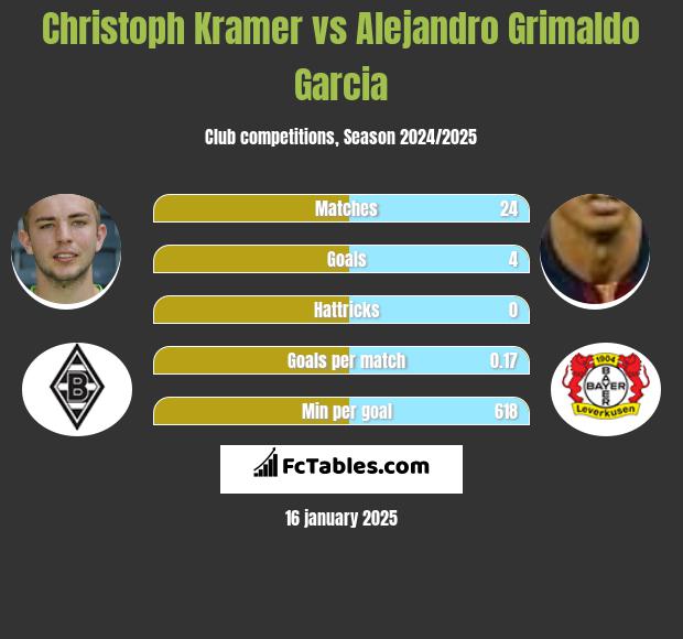 Christoph Kramer vs Alejandro Grimaldo Garcia h2h player stats