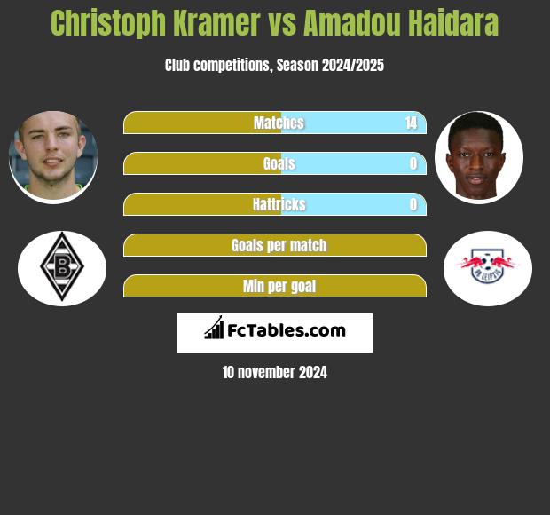 Christoph Kramer vs Amadou Haidara h2h player stats