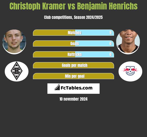 Christoph Kramer vs Benjamin Henrichs h2h player stats