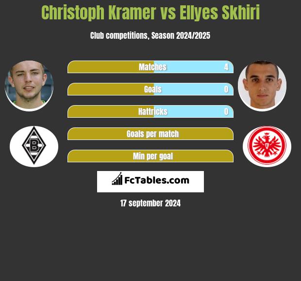 Christoph Kramer vs Ellyes Skhiri h2h player stats