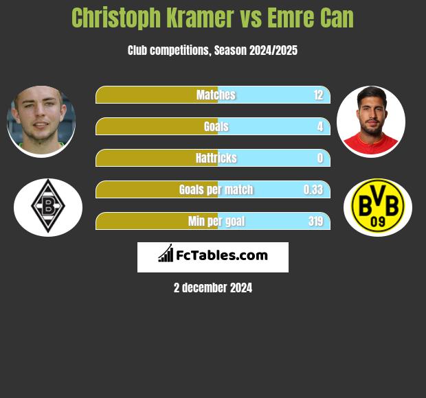 Christoph Kramer vs Emre Can h2h player stats