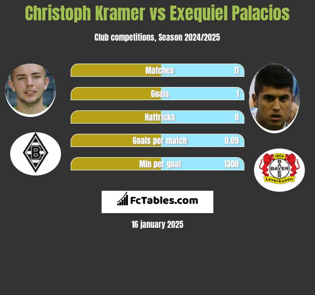 Christoph Kramer vs Exequiel Palacios h2h player stats