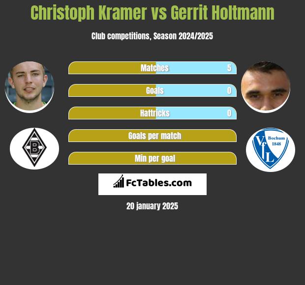 Christoph Kramer vs Gerrit Holtmann h2h player stats