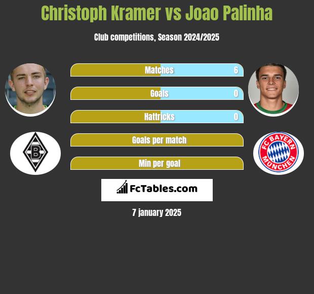 Christoph Kramer vs Joao Palinha h2h player stats