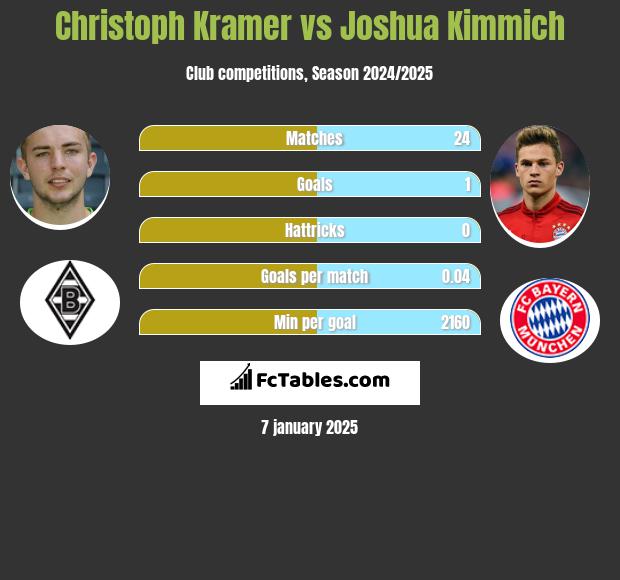 Christoph Kramer vs Joshua Kimmich h2h player stats