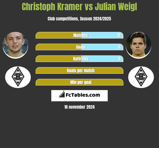 Christoph Kramer vs Julian Weigl h2h player stats