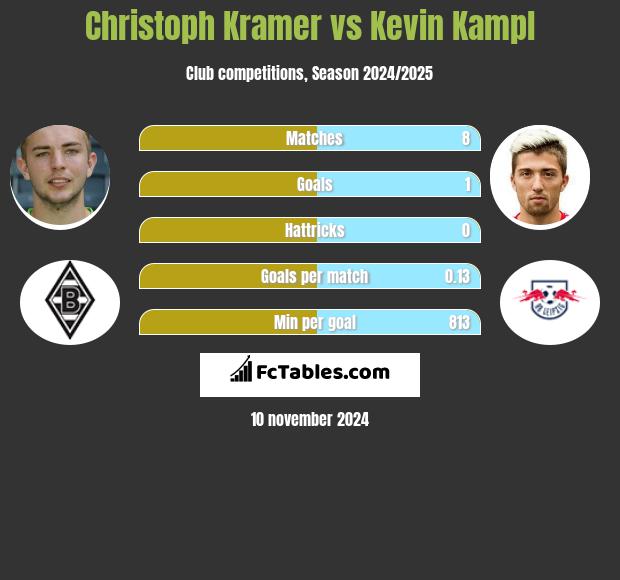 Christoph Kramer vs Kevin Kampl h2h player stats