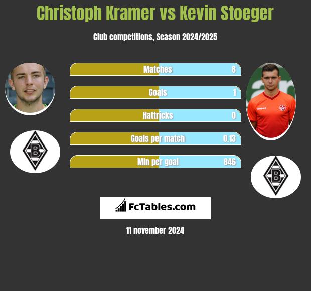 Christoph Kramer vs Kevin Stoeger h2h player stats