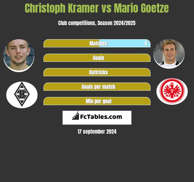 Christoph Kramer vs Mario Goetze h2h player stats