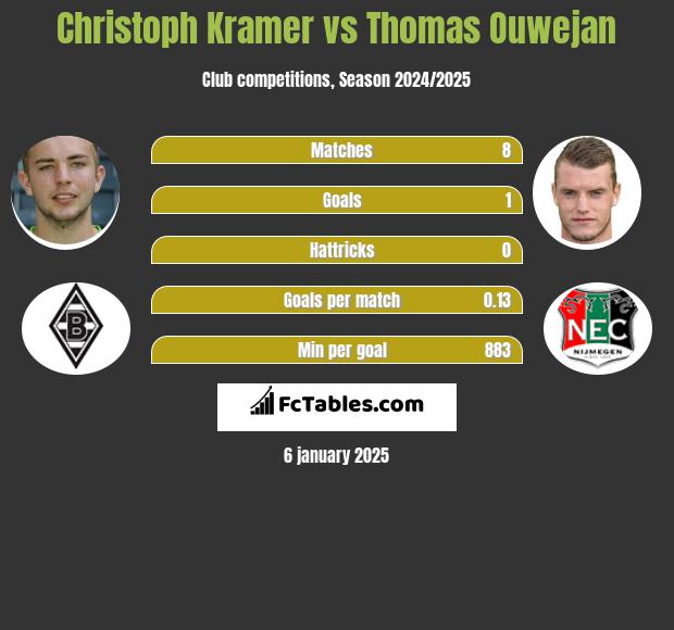 Christoph Kramer vs Thomas Ouwejan h2h player stats