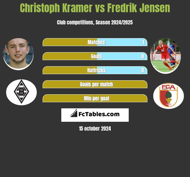 Christoph Kramer vs Fredrik Jensen h2h player stats