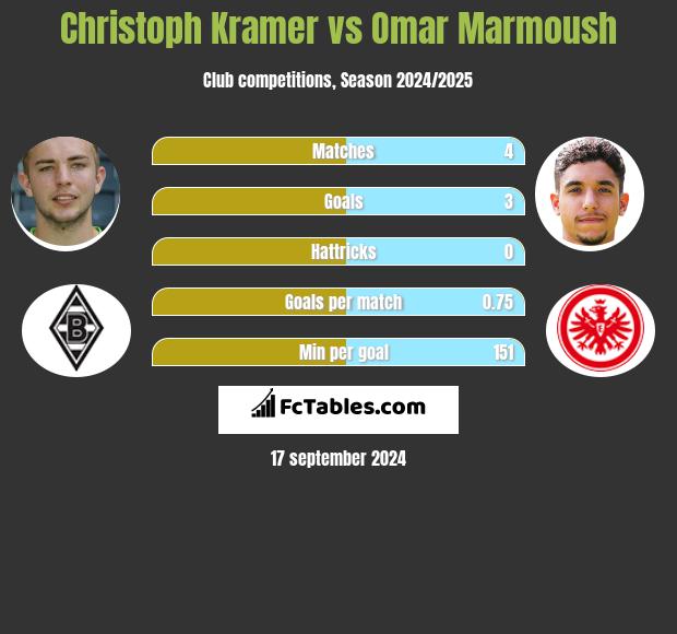 Christoph Kramer vs Omar Marmoush h2h player stats