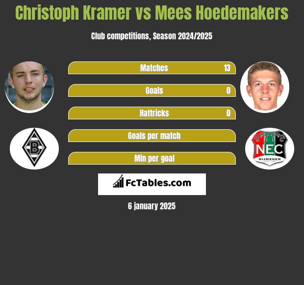 Christoph Kramer vs Mees Hoedemakers h2h player stats