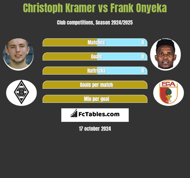 Christoph Kramer vs Frank Onyeka h2h player stats