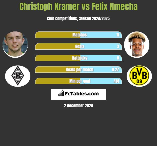 Christoph Kramer vs Felix Nmecha h2h player stats