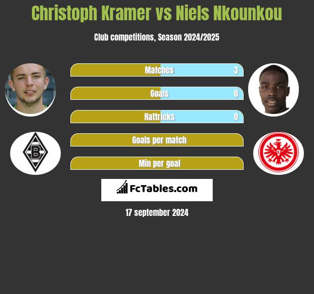 Christoph Kramer vs Niels Nkounkou h2h player stats