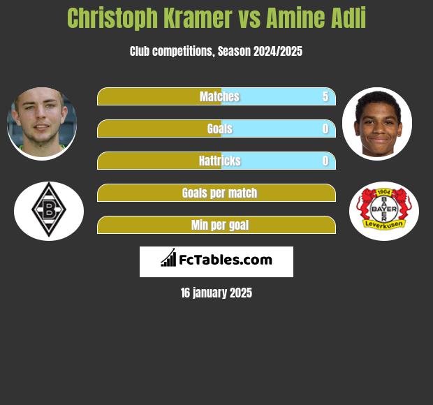 Christoph Kramer vs Amine Adli h2h player stats