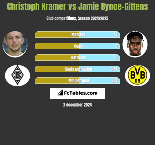 Christoph Kramer vs Jamie Bynoe-Gittens h2h player stats