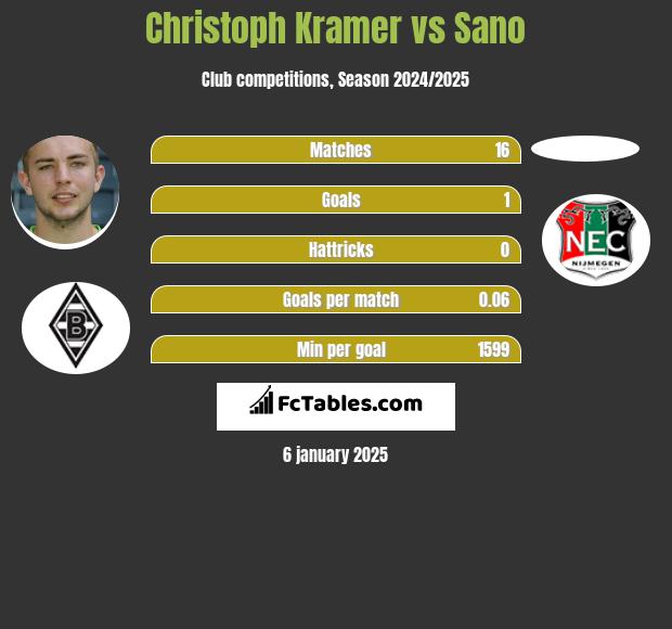 Christoph Kramer vs Sano h2h player stats