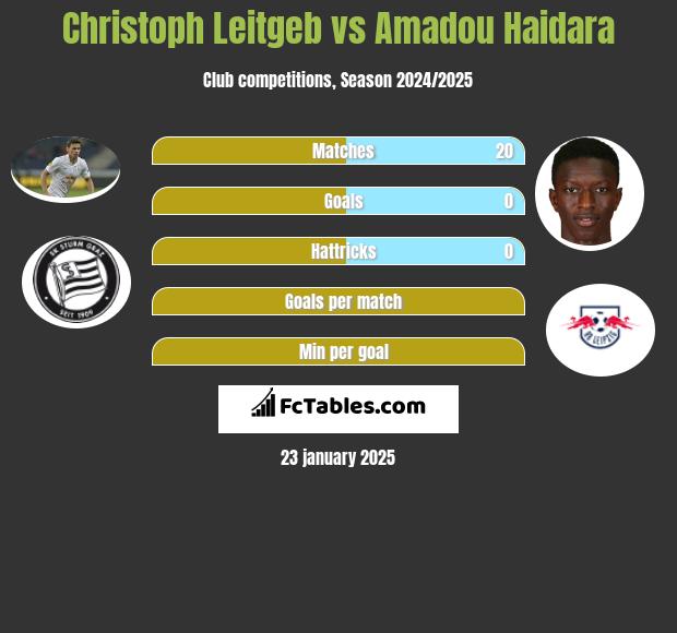 Christoph Leitgeb vs Amadou Haidara h2h player stats