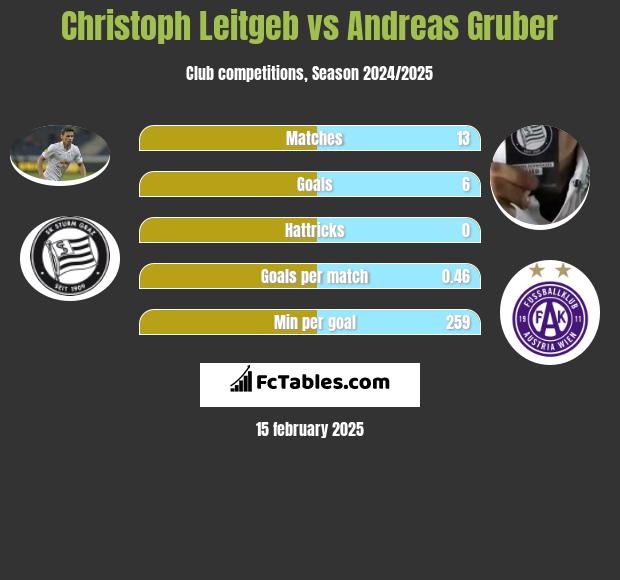 Christoph Leitgeb vs Andreas Gruber h2h player stats