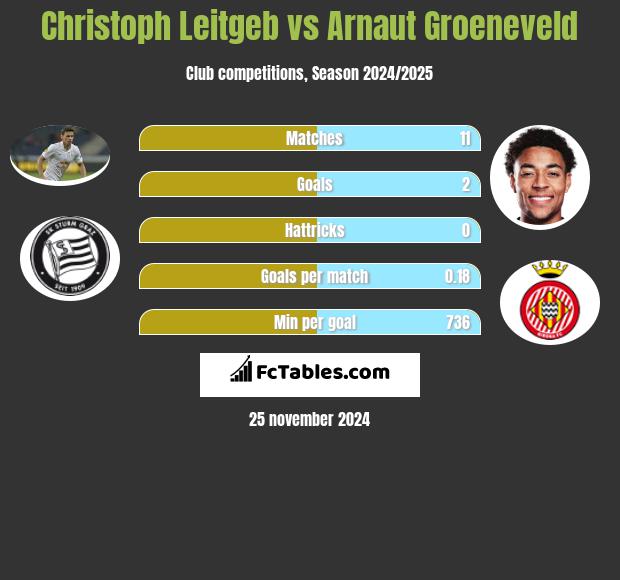 Christoph Leitgeb vs Arnaut Groeneveld h2h player stats