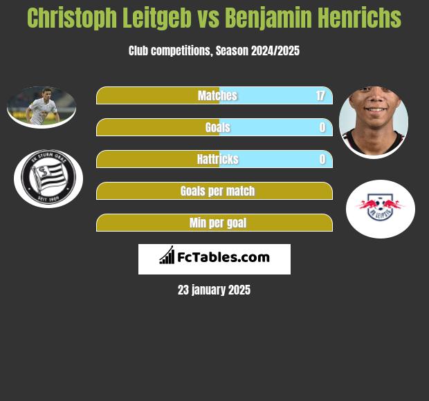 Christoph Leitgeb vs Benjamin Henrichs h2h player stats