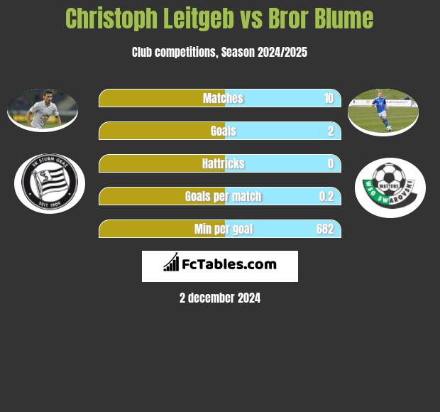 Christoph Leitgeb vs Bror Blume h2h player stats