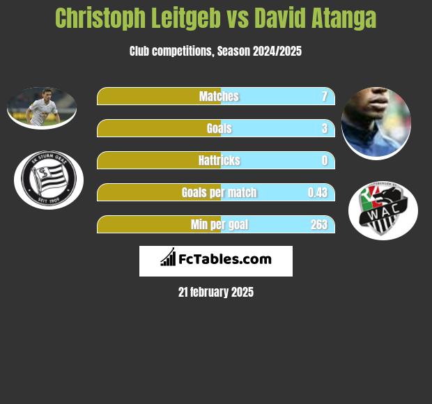 Christoph Leitgeb vs David Atanga h2h player stats