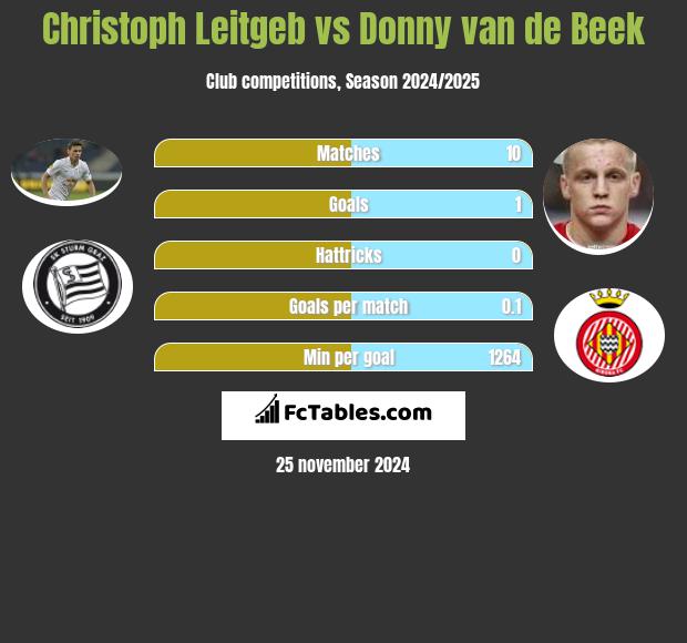 Christoph Leitgeb vs Donny van de Beek h2h player stats