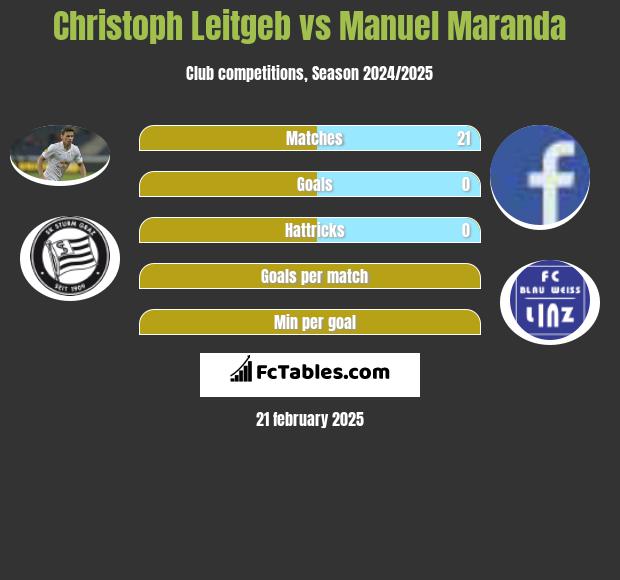 Christoph Leitgeb vs Manuel Maranda h2h player stats