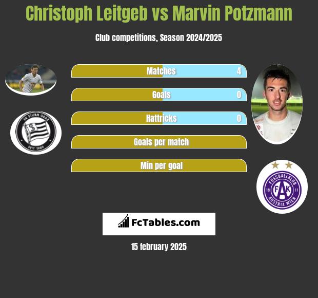 Christoph Leitgeb vs Marvin Potzmann h2h player stats