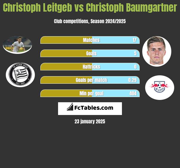 Christoph Leitgeb vs Christoph Baumgartner h2h player stats