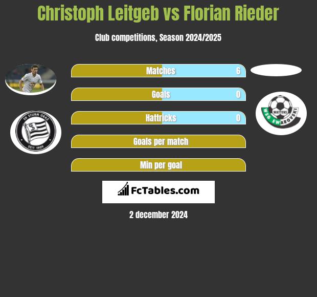 Christoph Leitgeb vs Florian Rieder h2h player stats