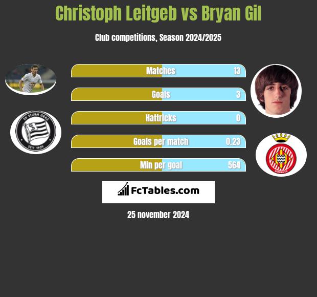 Christoph Leitgeb vs Bryan Gil h2h player stats