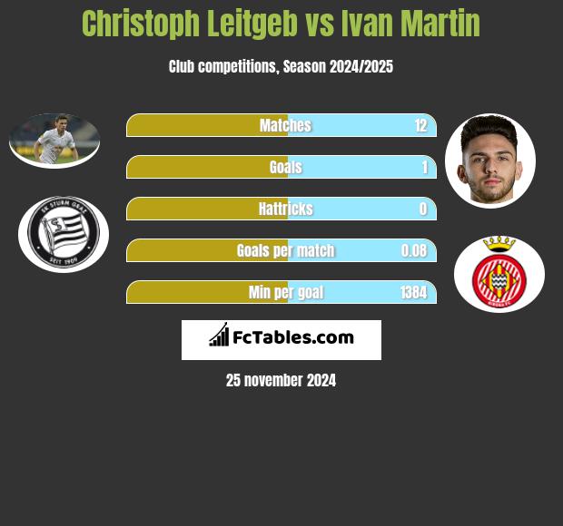 Christoph Leitgeb vs Ivan Martin h2h player stats